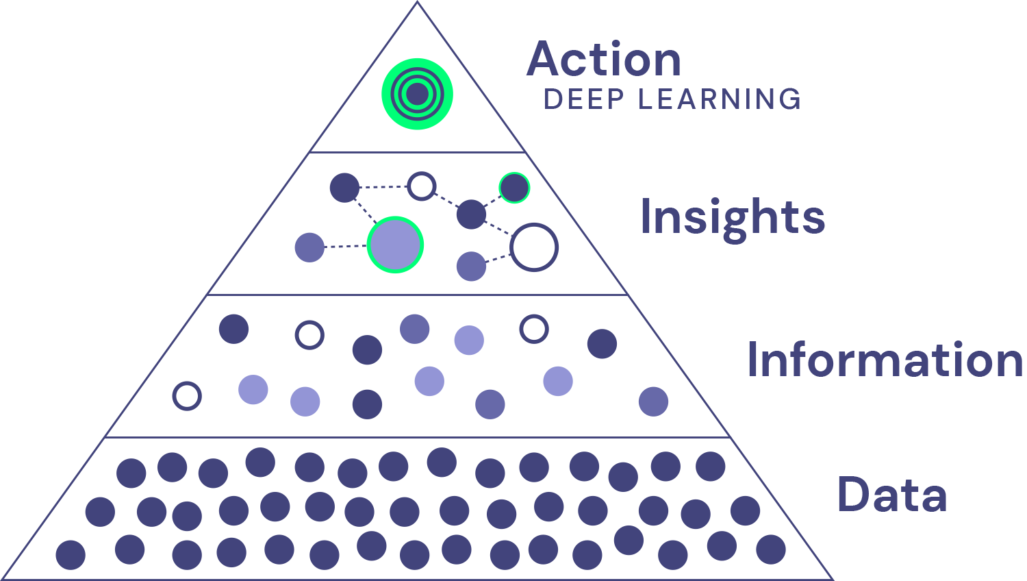 Pyramid-shaped schematic illustrating how data turns into information, information into insights, insights into action